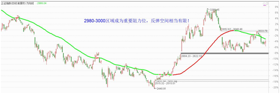 上证反弹空间有限，轻仓关注出信号的个股