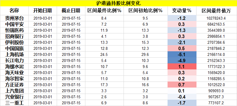 3张表，看懂北上资金近期动向