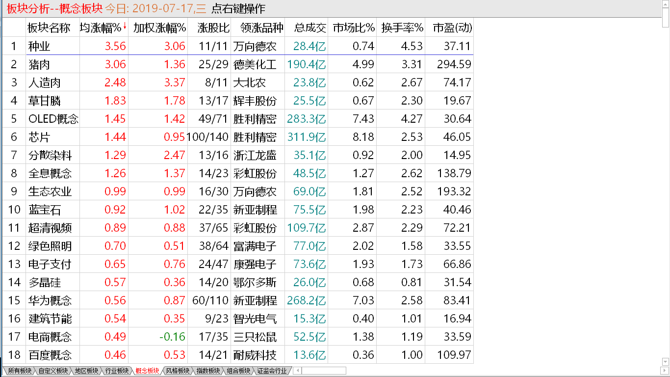 【收盘综述】大小有所分化