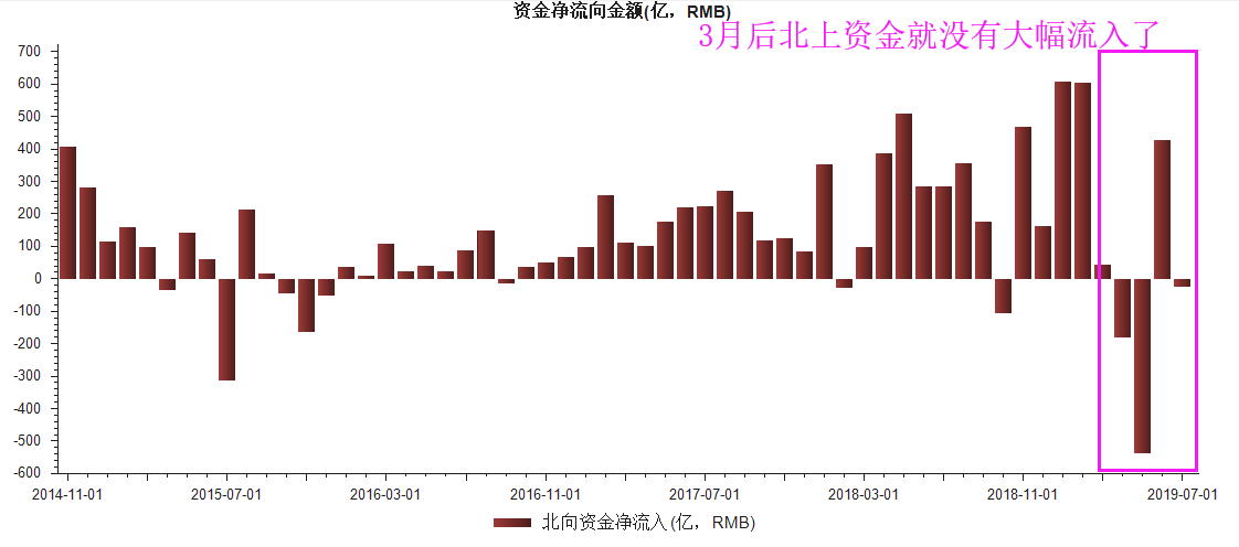 3张表，看懂北上资金近期动向