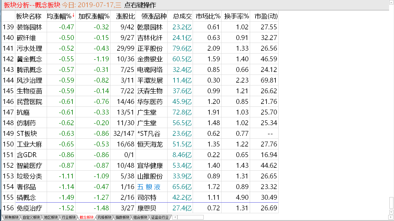 【收盘综述】大小有所分化