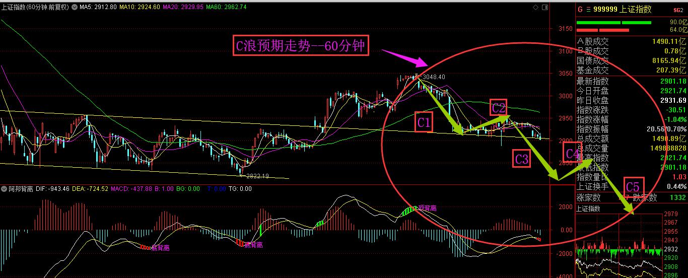 C3浪开启