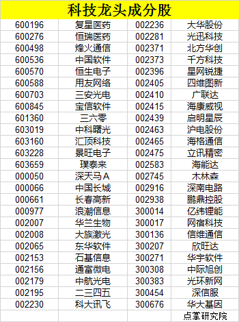 北上资金抄底了！附科技龙头股名单