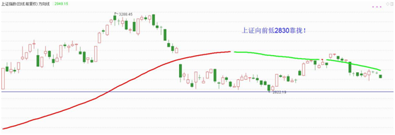 上证向前低靠拢，股票涨停之前容易出这信号