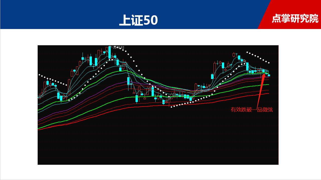 沪指、上证50齐齐破位，后市如何？