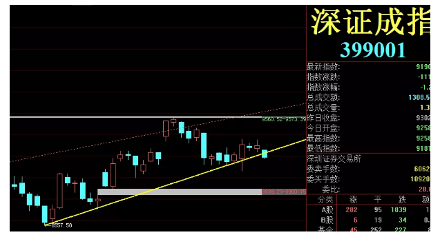 小松午评：楔形下轨破了