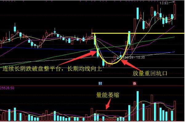 什么样的形态叫做“黄金坑”，可以提前做出判断吗？