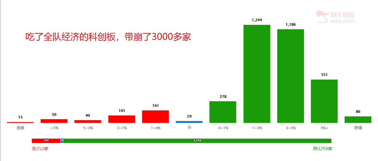 你伤害了我，却一笑而过！科创强势带崩大盘，科技真成长才能走独立行情