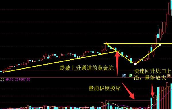 什么样的形态叫做“黄金坑”，可以提前做出判断吗？