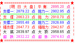 科创股暴炒   大盘遭杀跌破2900点