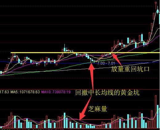 什么样的形态叫做“黄金坑”，可以提前做出判断吗？