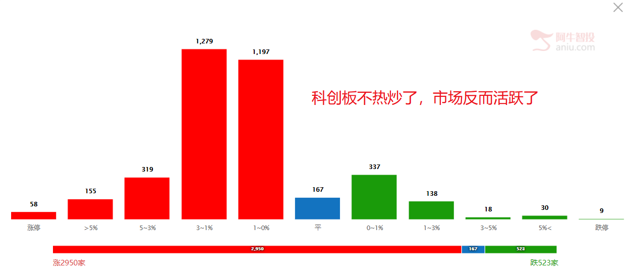 科创板没迎来热炒，投资者理性了，寻找科技真成长才能走独立行情（附潜力股）