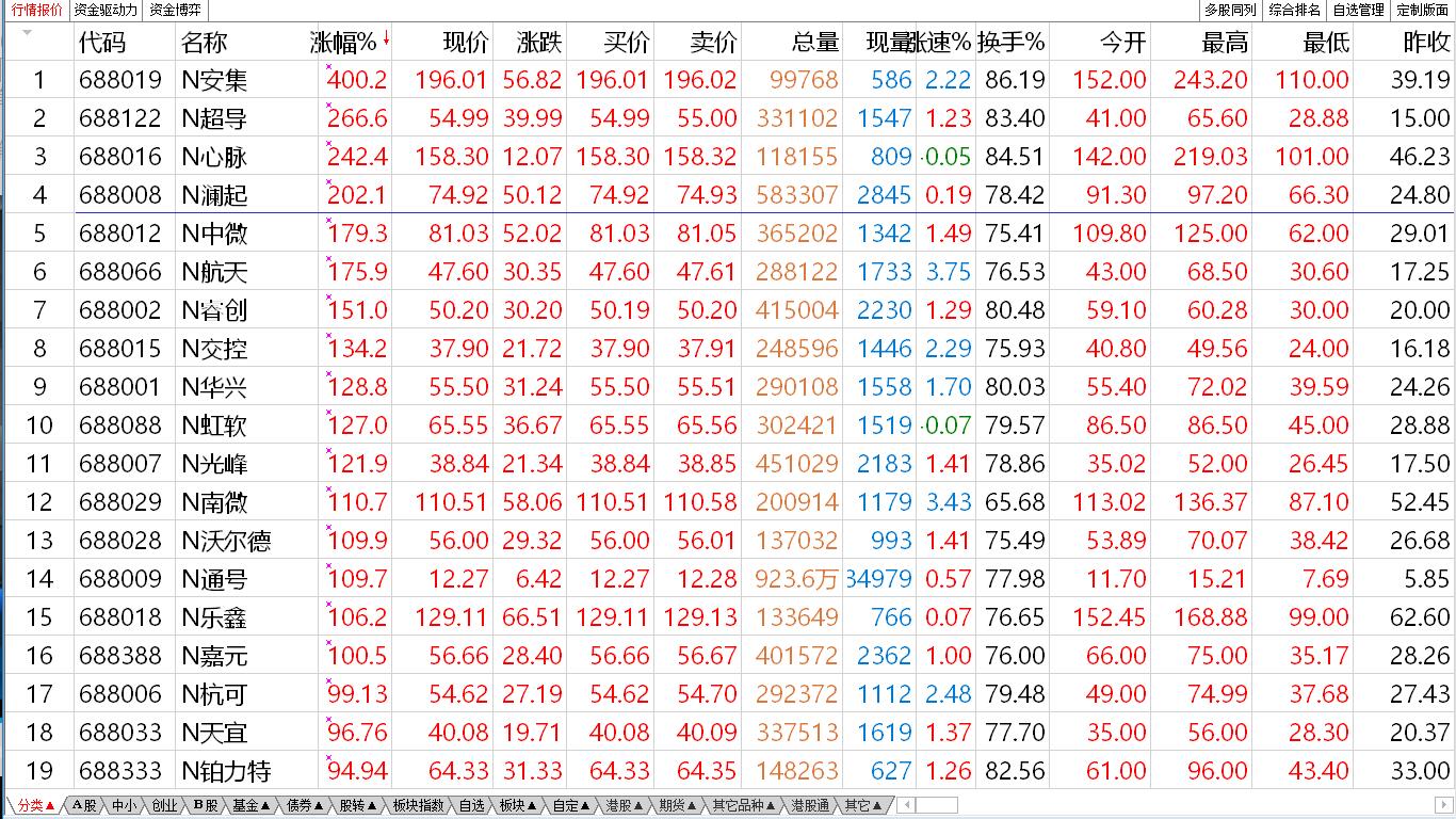 【收盘综述】新板情绪亢奋