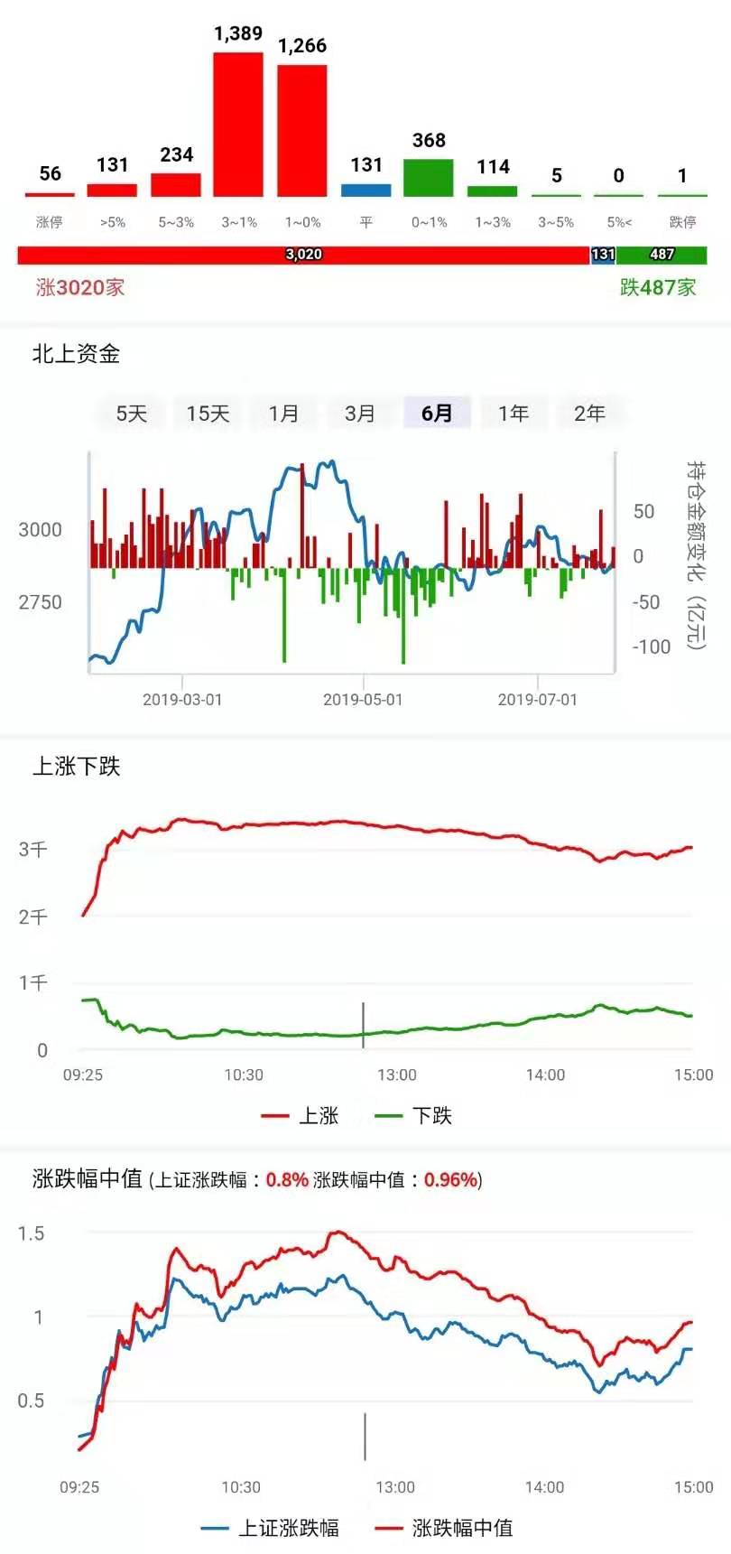 主板扭扭捏捏，科创继续狂欢!