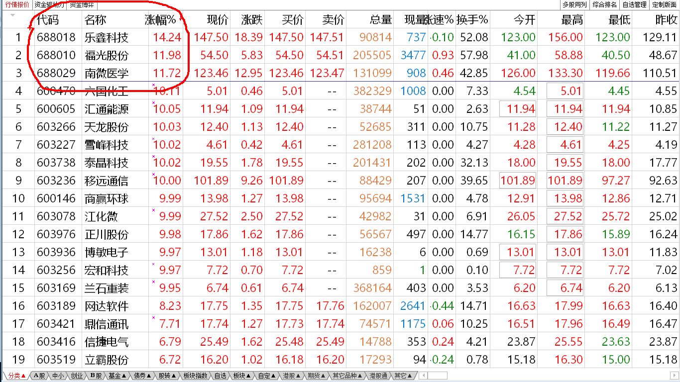 【收盘综述】科创压低整理