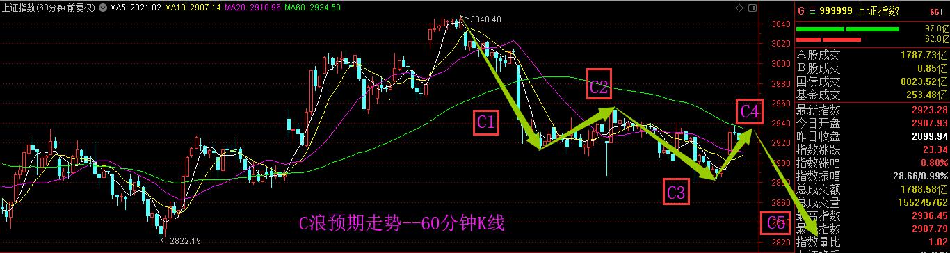 C4浪反弹