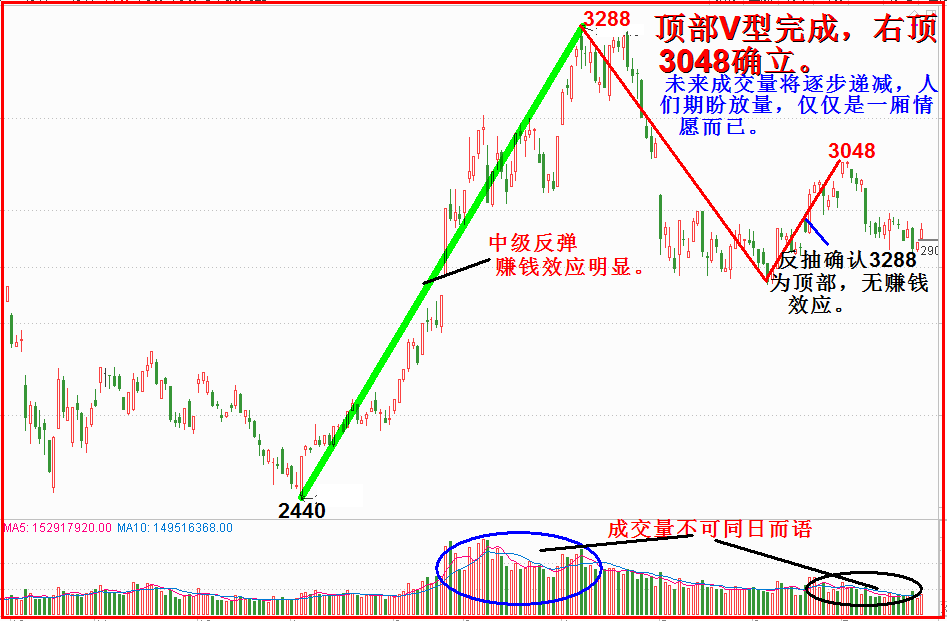 空心萝卜没味道，缩量无空间。