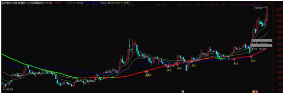 上证出现止跌信号，分享上升回调战法！