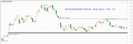 上证出现止跌信号，分享上升回调战法！