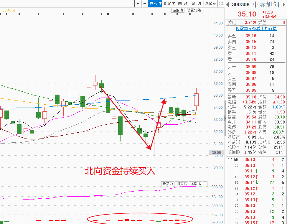 技术性破位能够迅速修复，且北向资金持续买入，该股有机会？