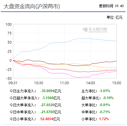 【收盘综述】科创压低整理