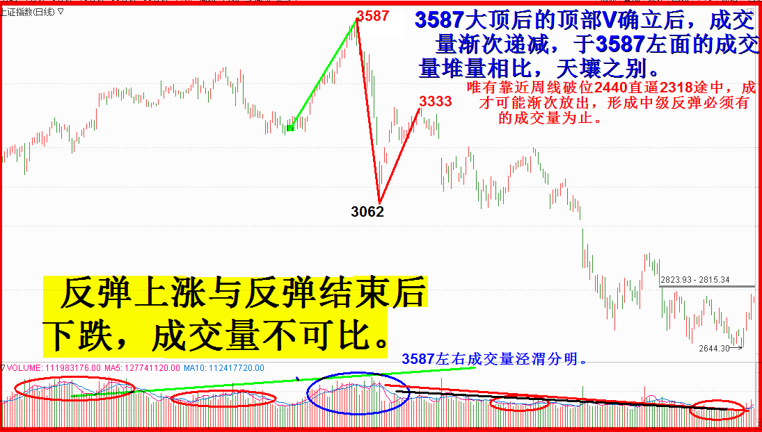 空心萝卜没味道，缩量无空间。