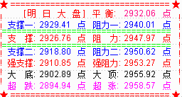 大盘三连阳逼近 2950   预期明多空将有博杀