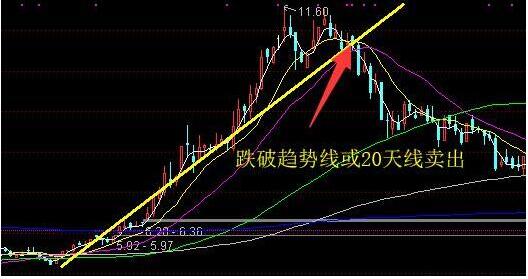 右侧交易中右到什么程度才合适？