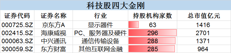 最新！外资扎堆看好的科技股名单！