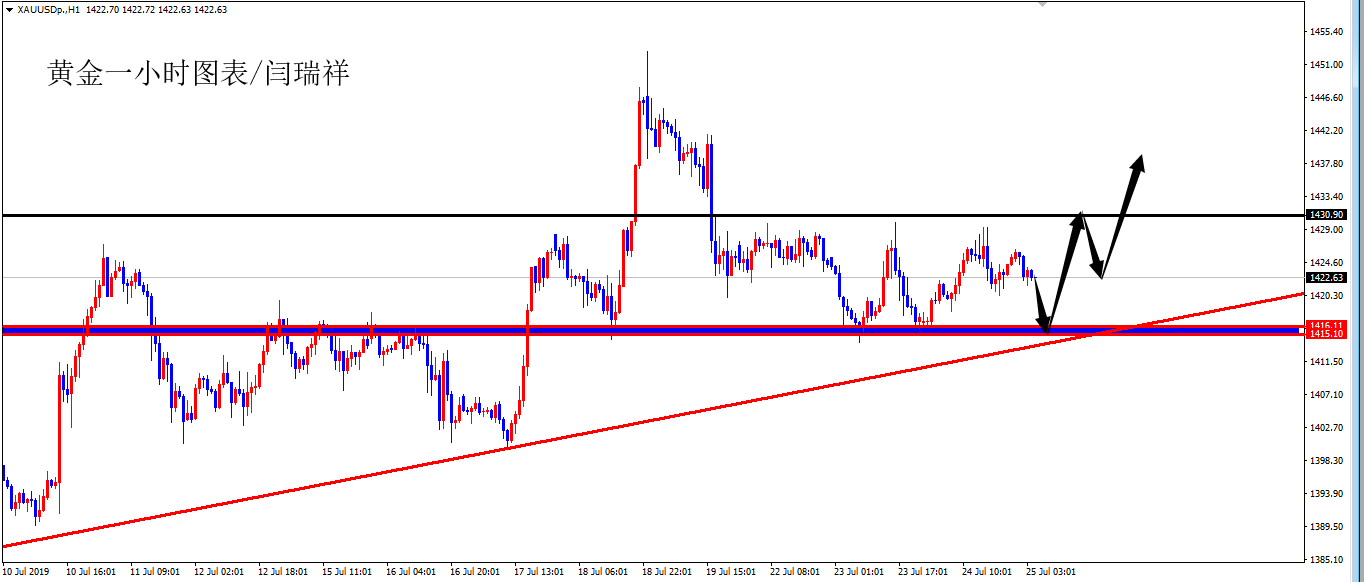 闫瑞祥：黄金1427空再获利，数据是否能够拉动欧元