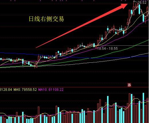 右侧交易中右到什么程度才合适？