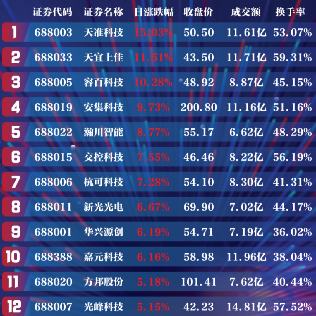 大盘疲态初显 科创狂热退潮