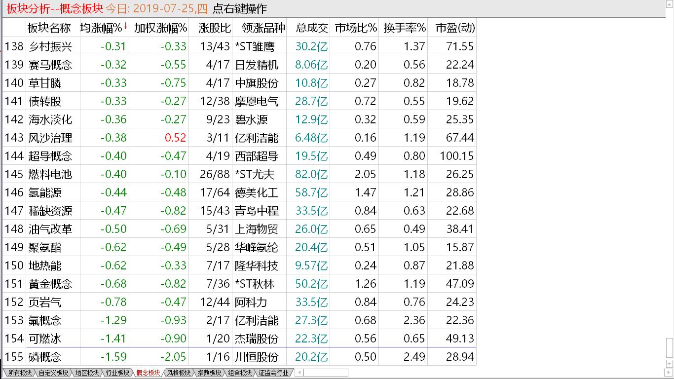 【收盘综述】主板稍显稳定