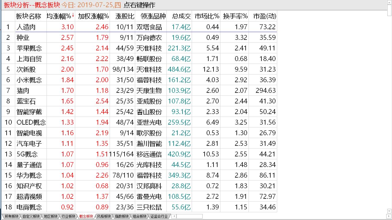 【收盘综述】主板稍显稳定