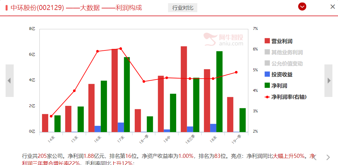 光伏大白马隆基股份创新高，外资在悄悄买这只光伏材料股（附材料潜力股）