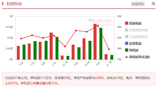 指数会继续弱反弹，精选上升回调的公司