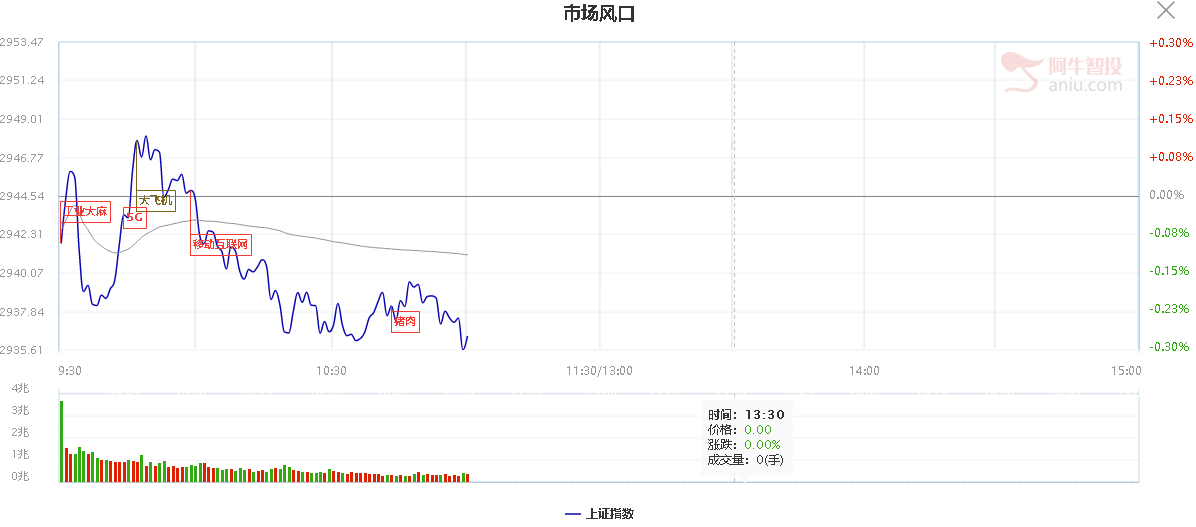 涨的慢跌的快短线又到减仓时