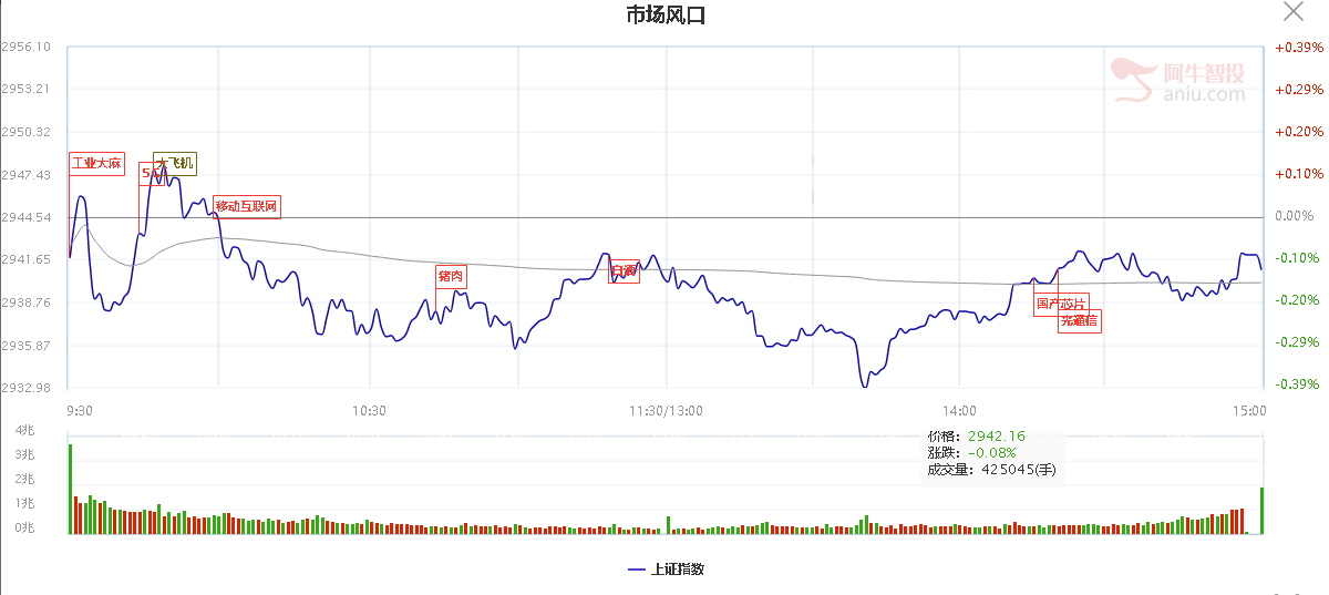 【收评】压力位渐进观望为主