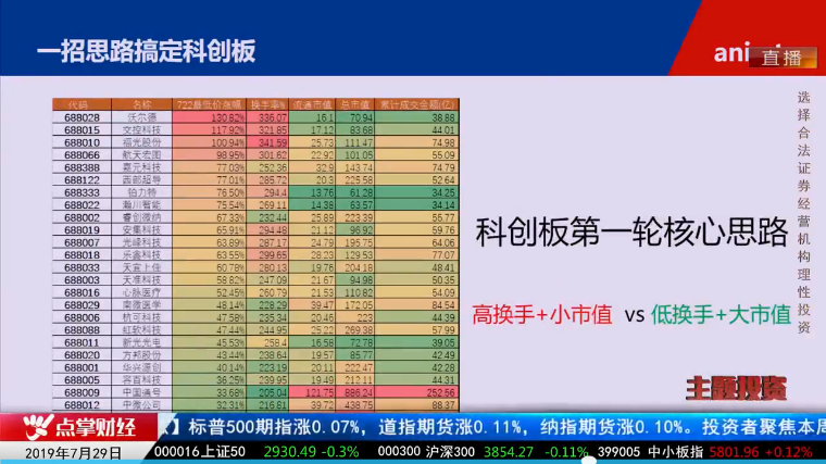 【观点】毛利哥：科创板短线牛股选股标准揭秘！