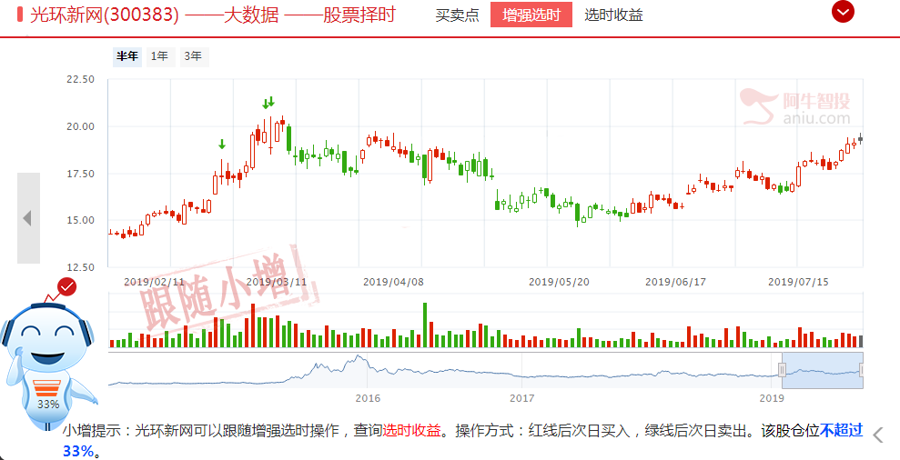 科技股还会继续表演。大家要有信心和耐心。