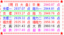 科创股吸金明显   大盘2950关口蓄势