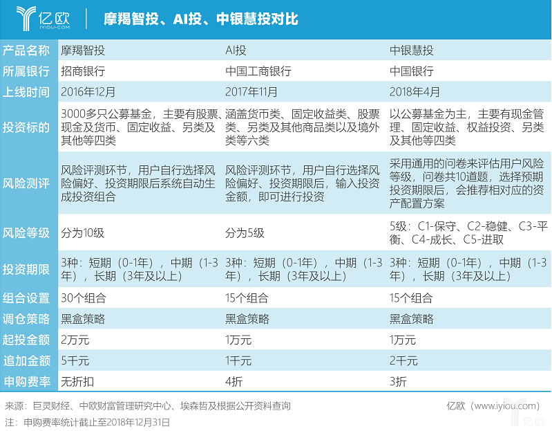 银行系智能投顾大比拼：未来，谁主沉浮？