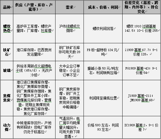 本周观点