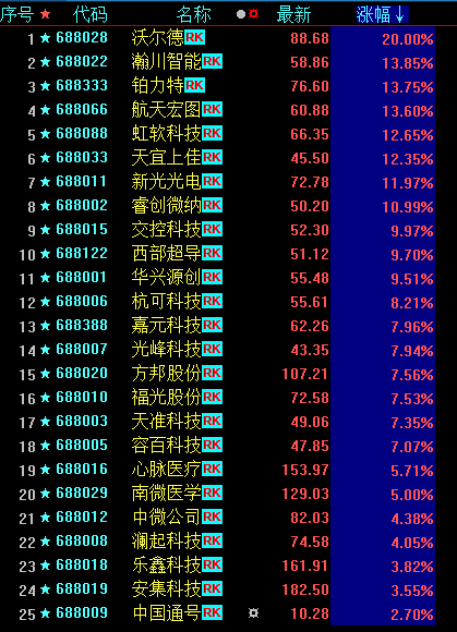 科创板抢风头，非科创继续打瞌睡……