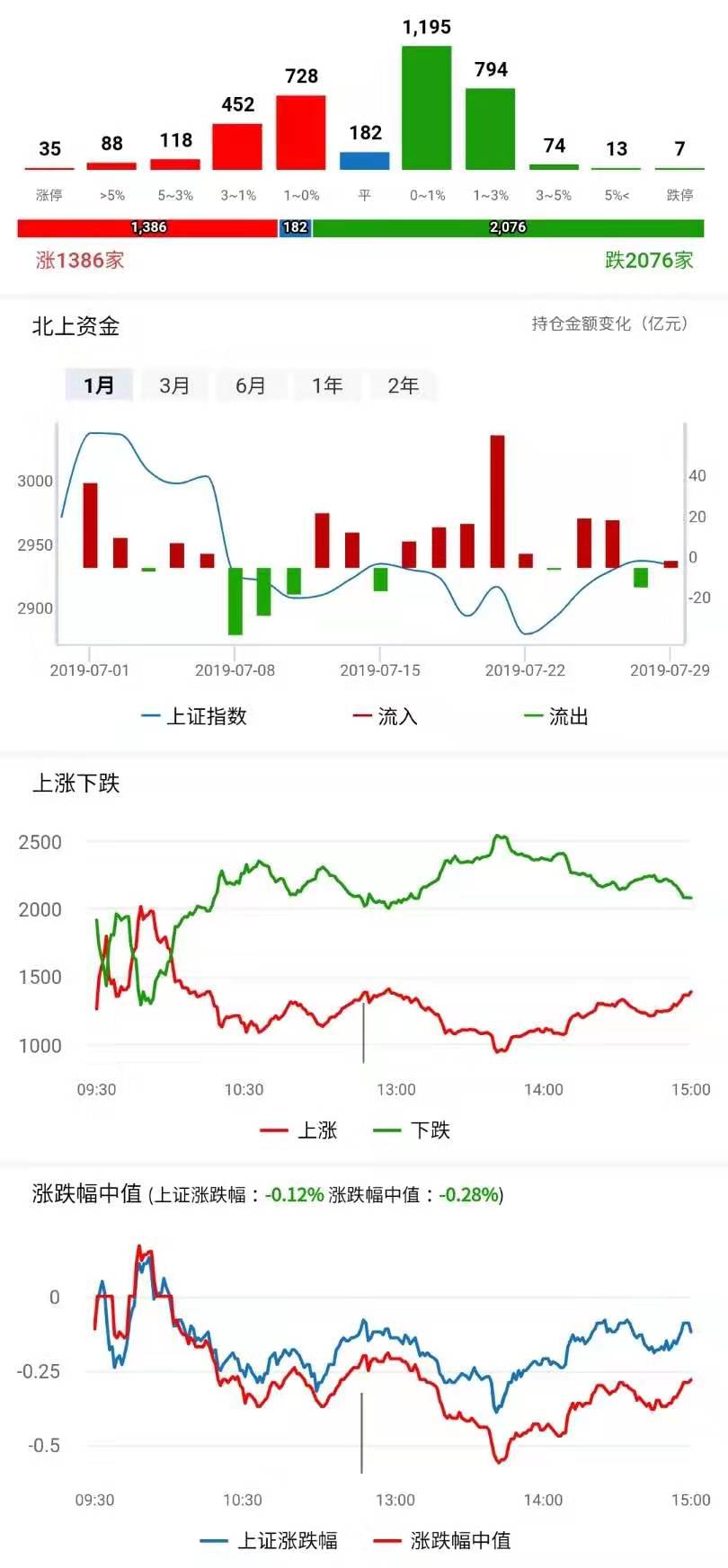 科创板抢风头，非科创继续打瞌睡……