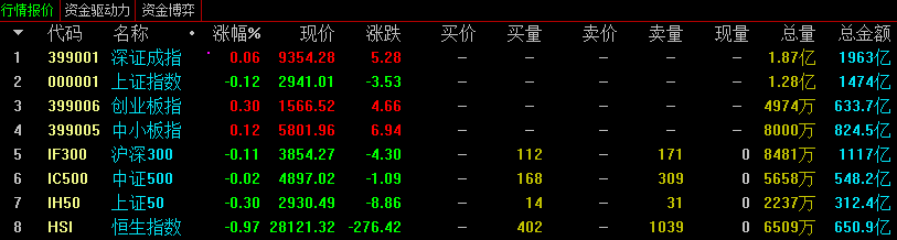 观望情绪浓厚，小心股指冲高后再次下沉