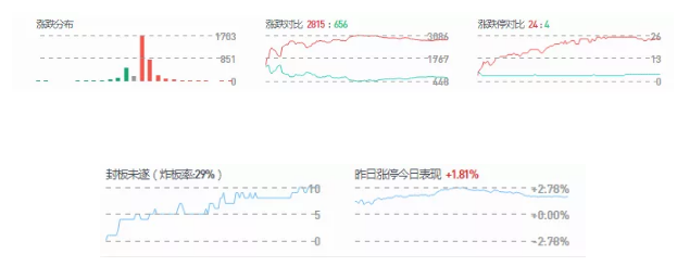 小松午评：有点小强，注意午后延续性