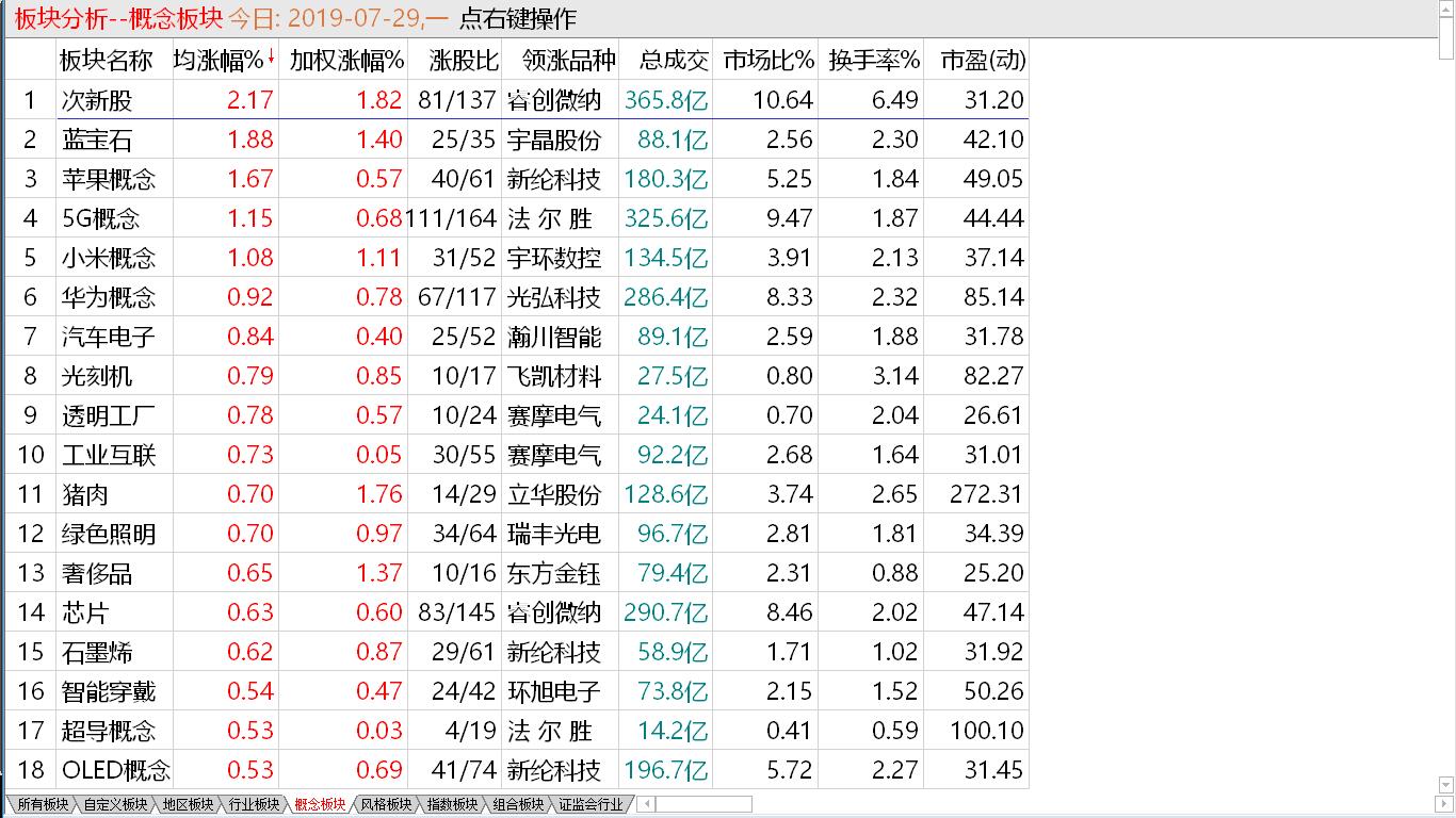 【收盘综述】主板低量盘整