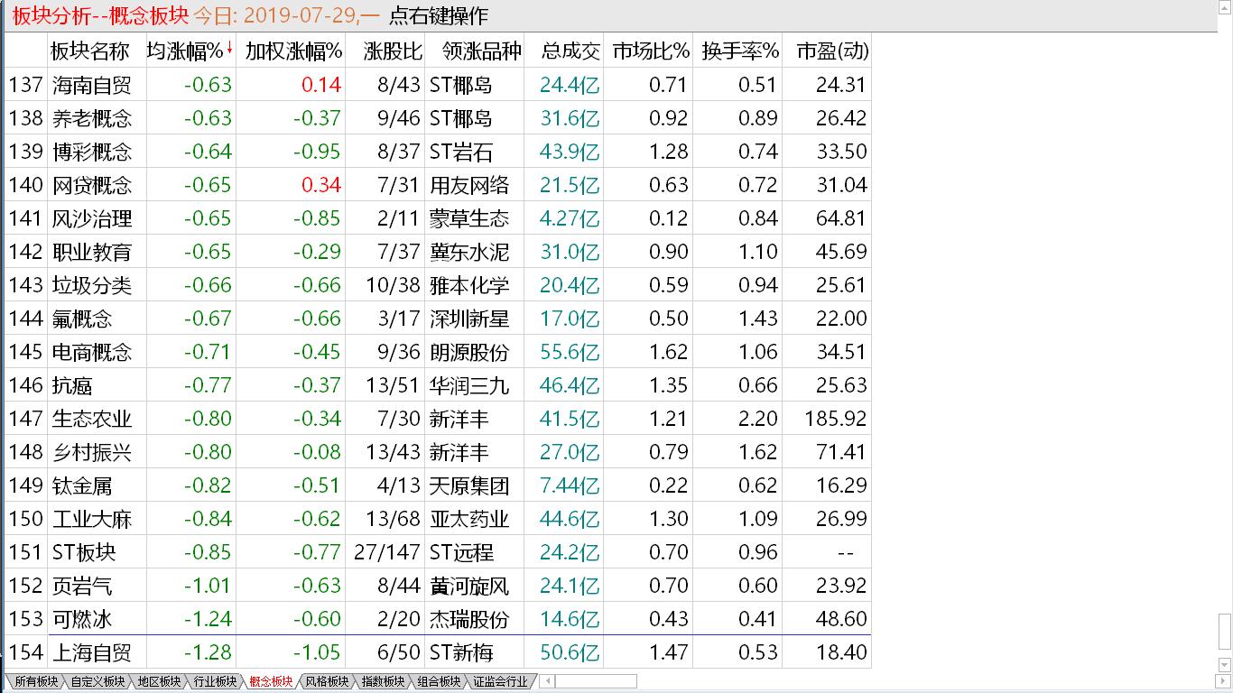 【收盘综述】主板低量盘整