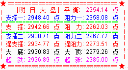 大盘如期突破2950  三大消息将左右市场